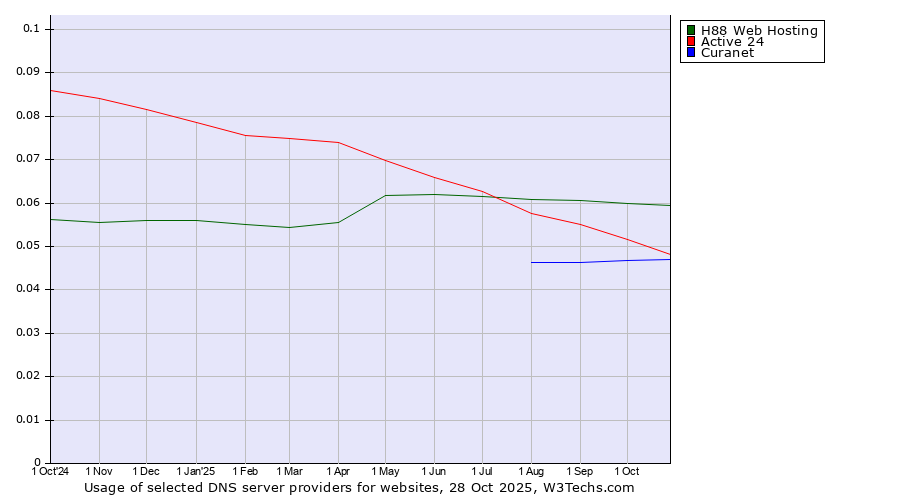 Historical trends in the usage of H88 Web Hosting vs. Active 24 vs. Curanet