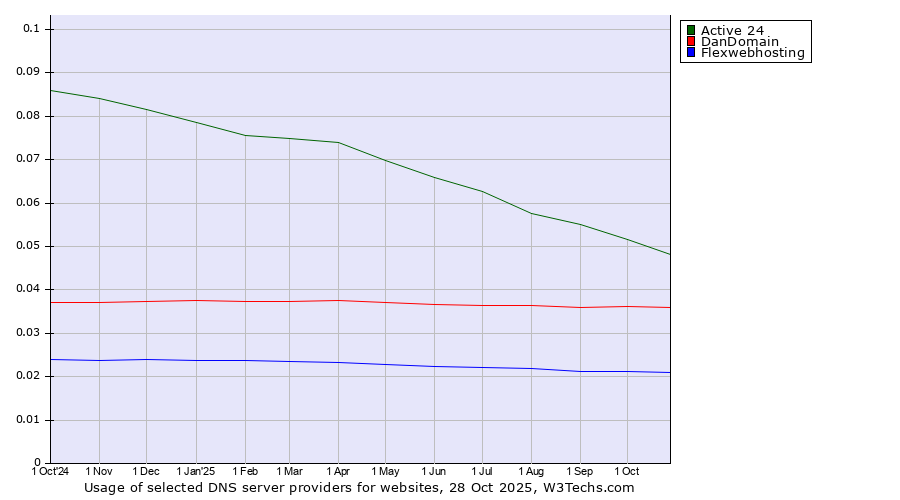 Historical trends in the usage of Active 24 vs. DanDomain vs. Flexwebhosting
