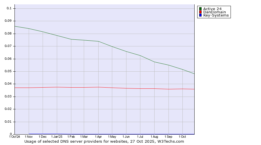 Historical trends in the usage of Active 24 vs. DanDomain vs. Key-Systems