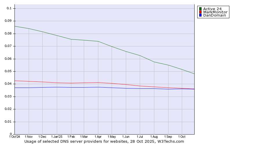 Historical trends in the usage of Active 24 vs. MarkMonitor vs. DanDomain