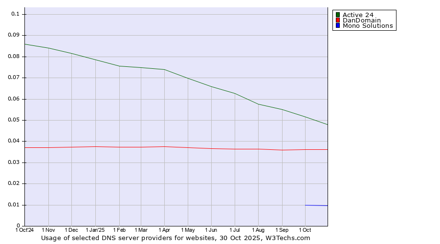 Historical trends in the usage of Active 24 vs. DanDomain vs. Mono Solutions