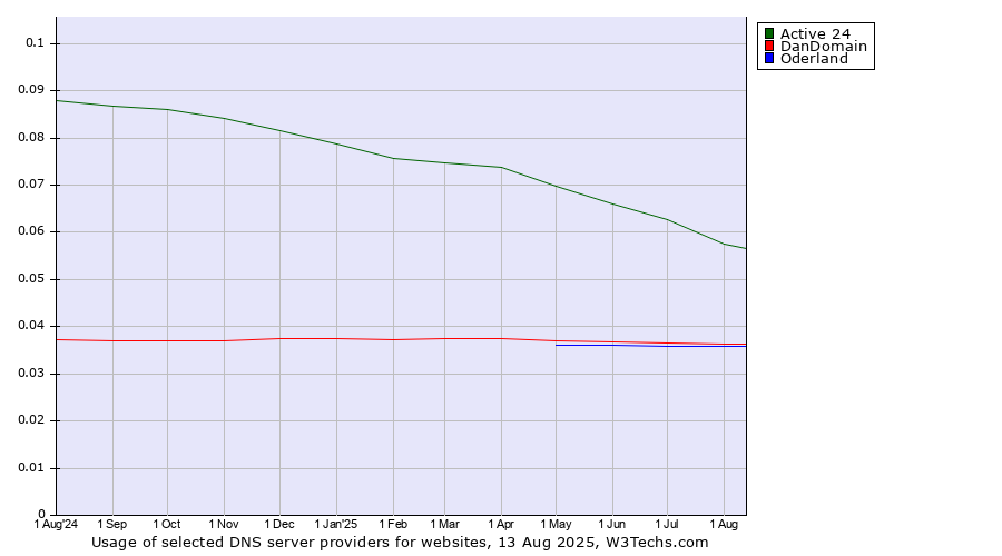 Historical trends in the usage of Active 24 vs. DanDomain vs. Oderland