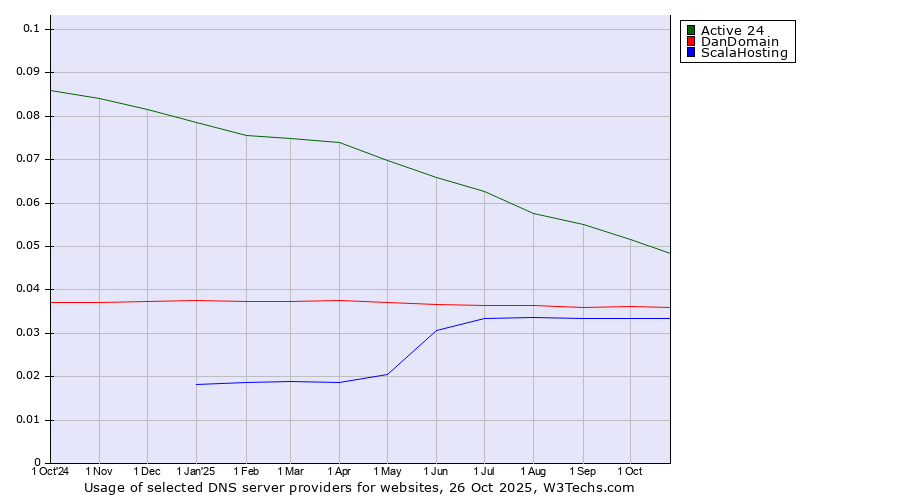 Historical trends in the usage of Active 24 vs. DanDomain vs. ScalaHosting