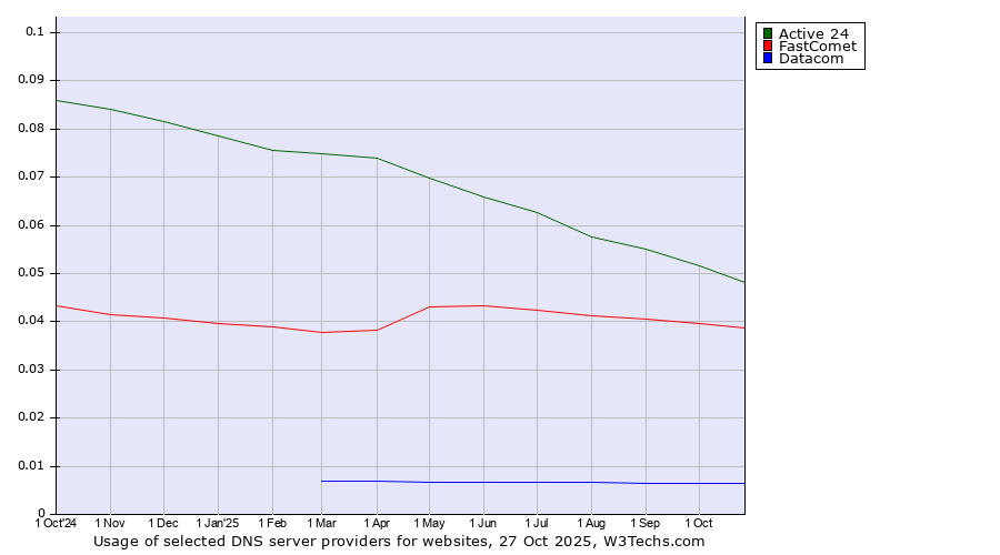 Historical trends in the usage of Active 24 vs. FastComet vs. Datacom