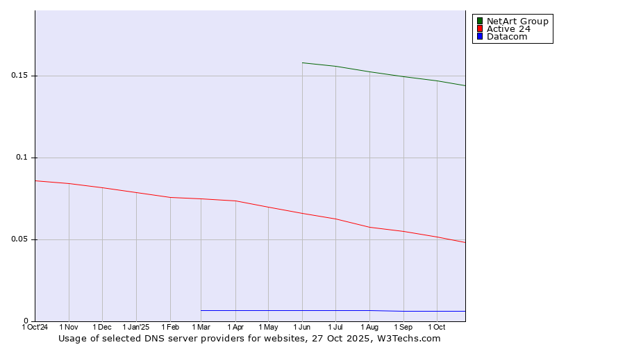 Historical trends in the usage of NetArt Group vs. Active 24 vs. Datacom