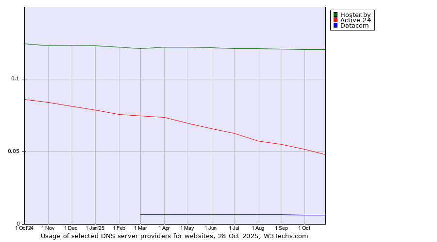 Historical trends in the usage of Hoster.by vs. Active 24 vs. Datacom