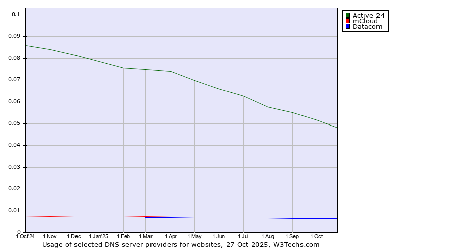Historical trends in the usage of Active 24 vs. mCloud vs. Datacom