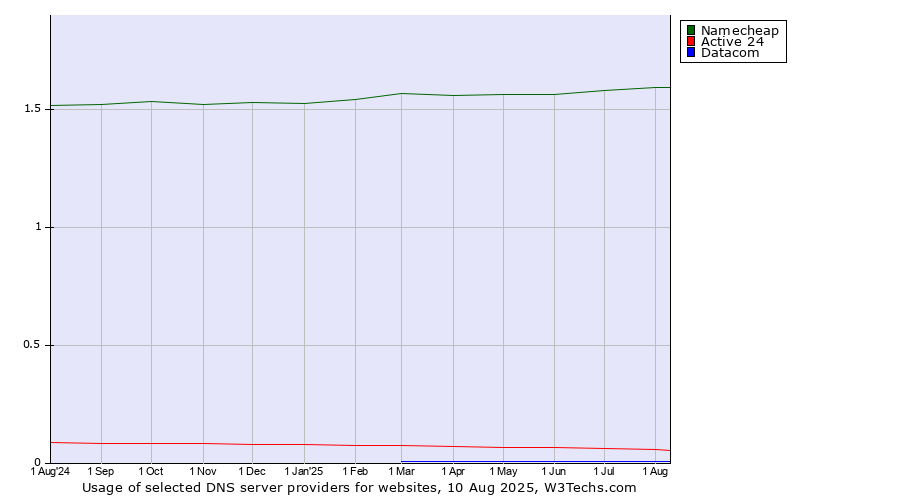 Historical trends in the usage of Namecheap vs. Active 24 vs. Datacom