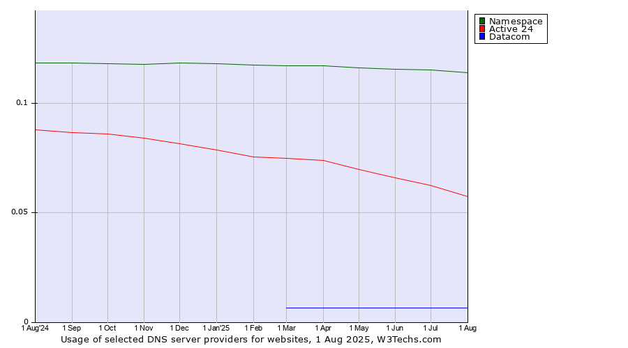 Historical trends in the usage of Namespace vs. Active 24 vs. Datacom