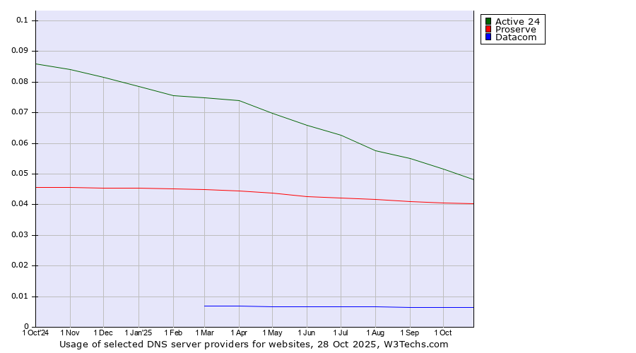 Historical trends in the usage of Active 24 vs. Proserve vs. Datacom