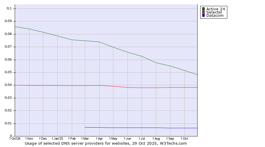 Historical trends in the usage of Active 24 vs. Selectel vs. Datacom
