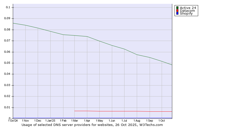 Historical trends in the usage of Active 24 vs. Datacom vs. Shopify