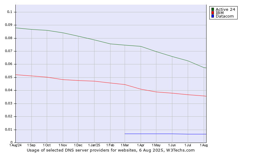 Historical trends in the usage of Active 24 vs. IBM vs. Datacom