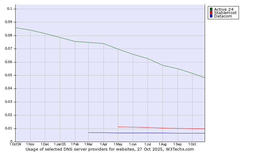 Historical trends in the usage of Active 24 vs. StableHost vs. Datacom