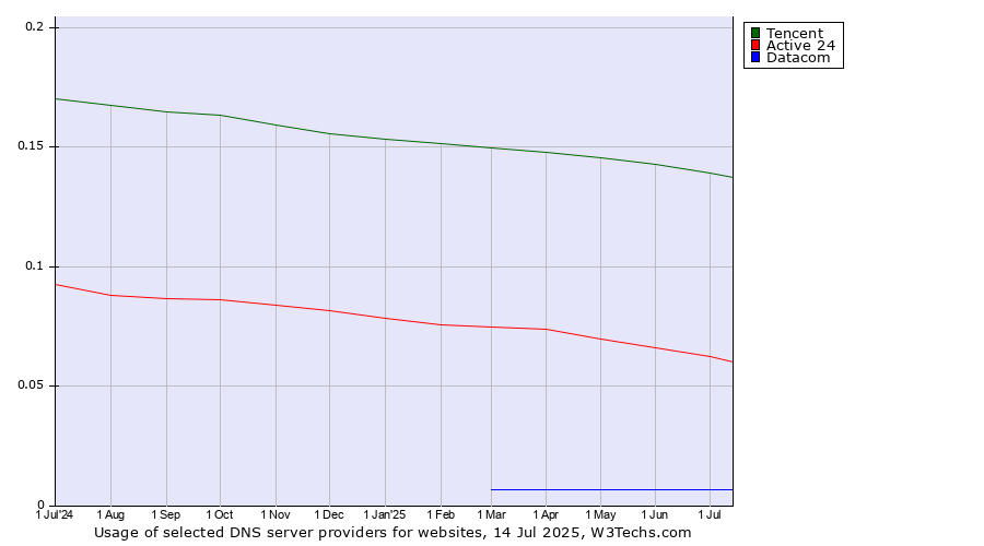 Historical trends in the usage of Tencent vs. Active 24 vs. Datacom