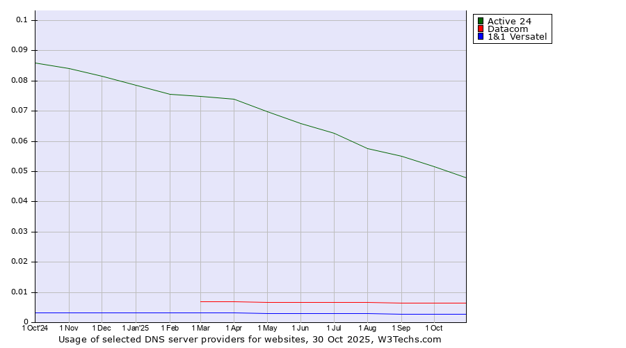 Historical trends in the usage of Active 24 vs. Datacom vs. 1&1 Versatel