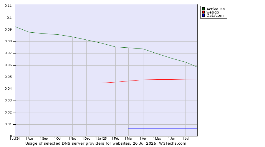 Historical trends in the usage of Active 24 vs. webgo vs. Datacom
