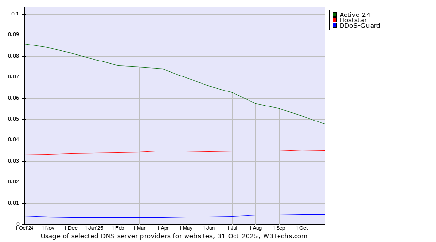 Historical trends in the usage of Active 24 vs. Hoststar vs. DDoS-Guard