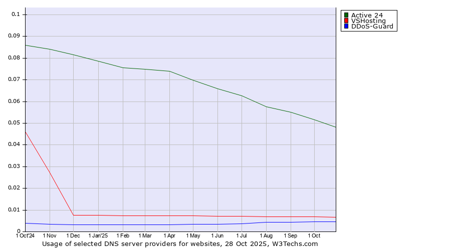 Historical trends in the usage of Active 24 vs. VSHosting vs. DDoS-Guard