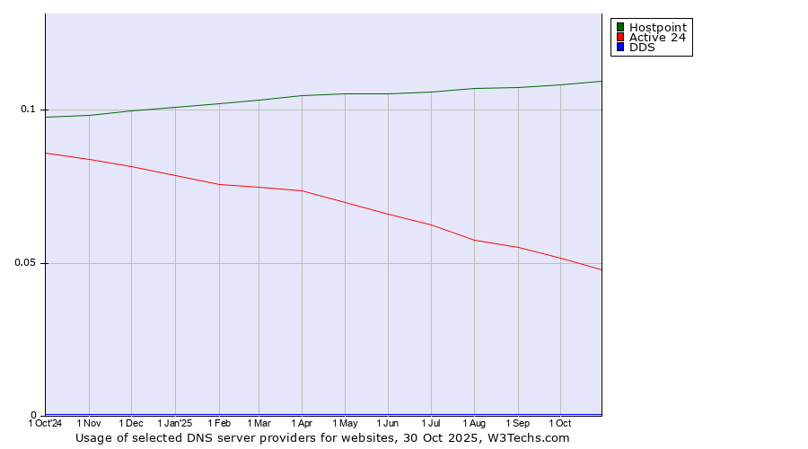 Historical trends in the usage of Hostpoint vs. Active 24 vs. DDS