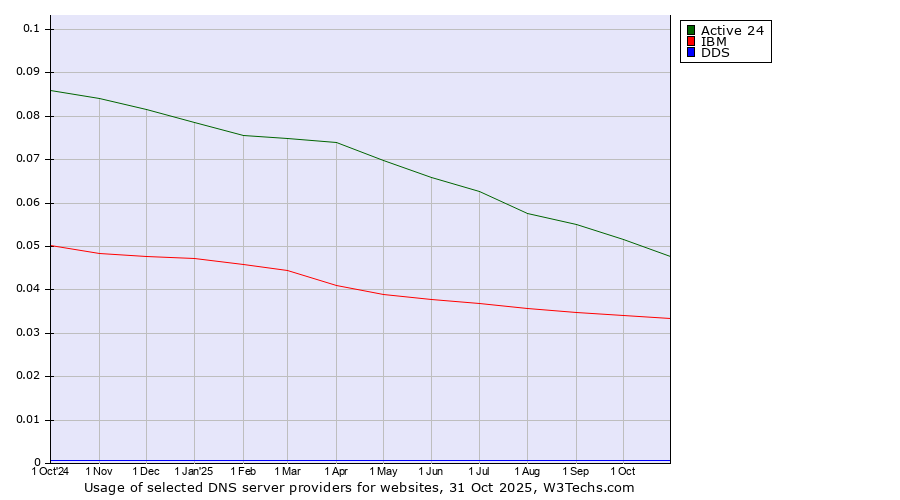 Historical trends in the usage of Active 24 vs. IBM vs. DDS