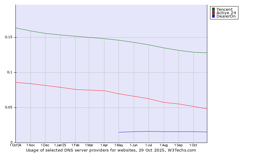 Historical trends in the usage of Tencent vs. Active 24 vs. DealerOn