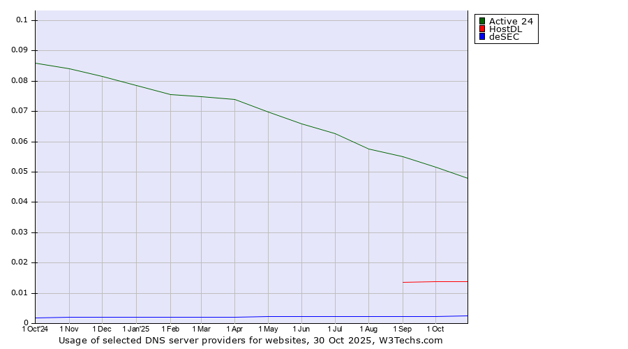 Historical trends in the usage of Active 24 vs. HostDL vs. deSEC