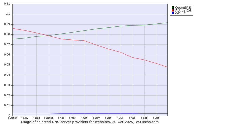 Historical trends in the usage of OpenSRS vs. Active 24 vs. deSEC