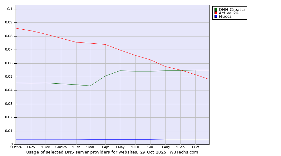 Historical trends in the usage of DHH Croatia vs. Active 24 vs. Fluccs
