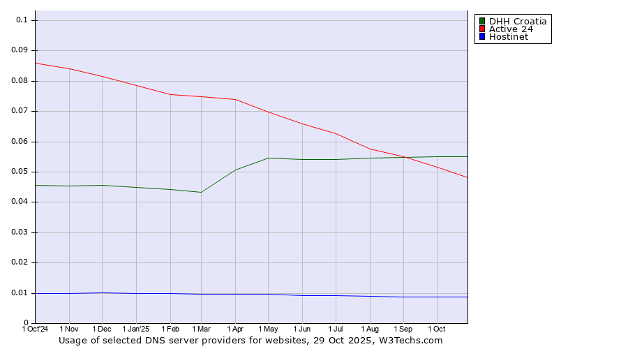 Historical trends in the usage of DHH Croatia vs. Active 24 vs. Hostinet