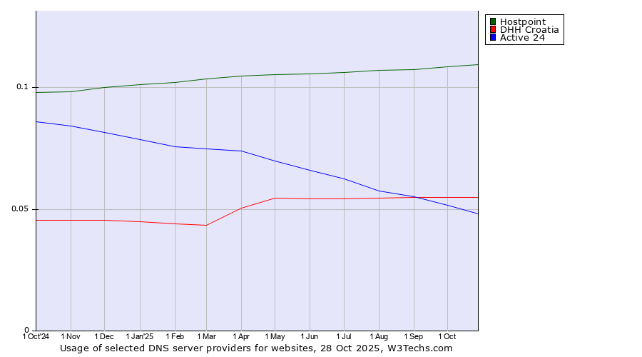 Historical trends in the usage of Hostpoint vs. DHH Croatia vs. Active 24