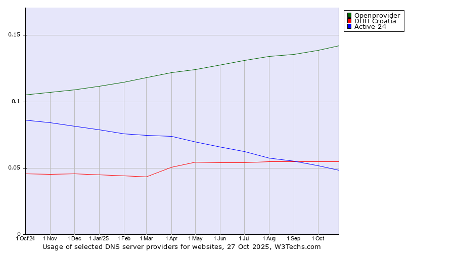 Historical trends in the usage of Openprovider vs. DHH Croatia vs. Active 24