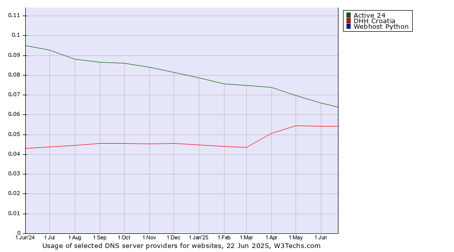 Historical trends in the usage of Active 24 vs. DHH Croatia vs. Webhost Python