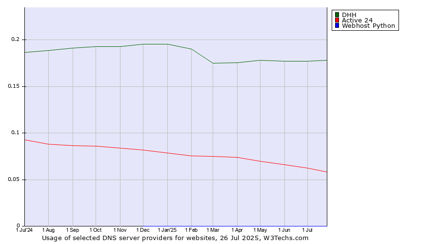 Historical trends in the usage of DHH vs. Active 24 vs. Webhost Python