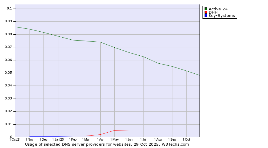 Historical trends in the usage of Active 24 vs. DHH vs. Key-Systems