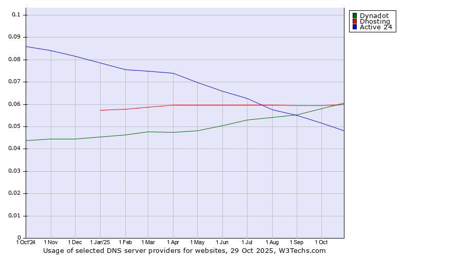 Historical trends in the usage of Dynadot vs. Dhosting vs. Active 24