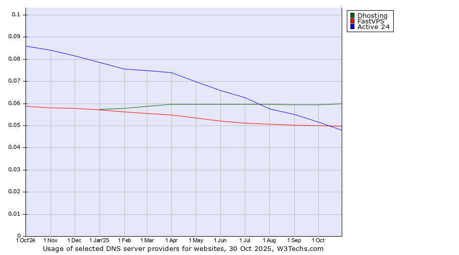 Historical trends in the usage of Dhosting vs. FastVPS vs. Active 24