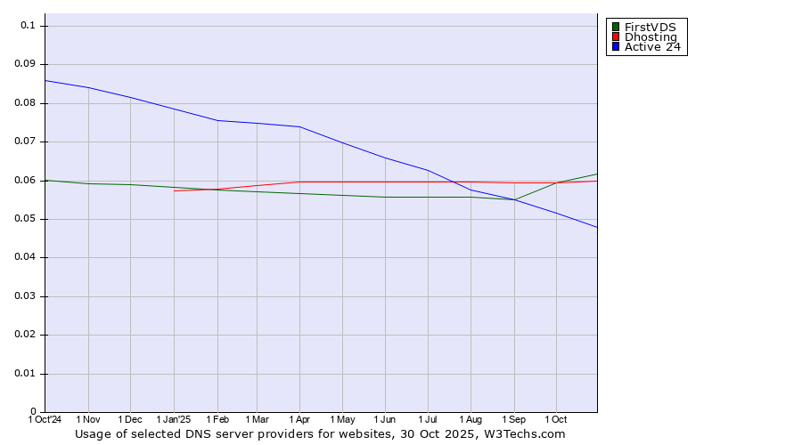 Historical trends in the usage of FirstVDS vs. Dhosting vs. Active 24