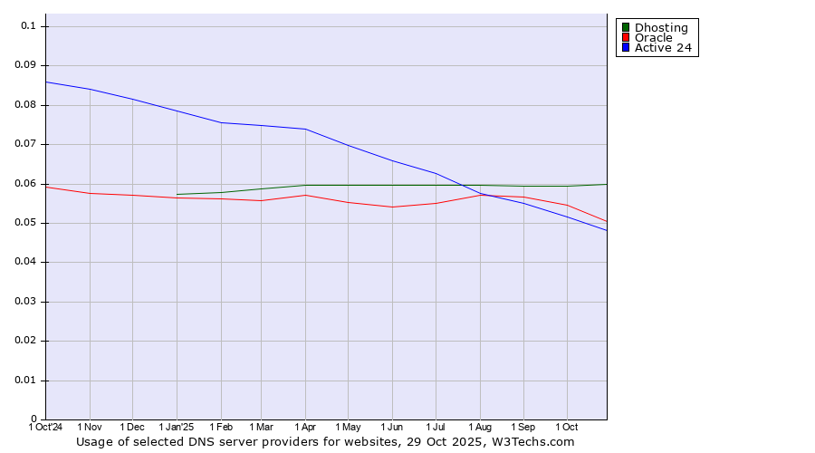 Historical trends in the usage of Dhosting vs. Oracle vs. Active 24