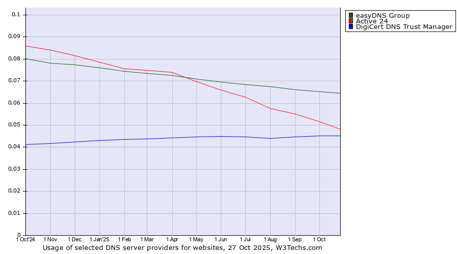 Historical trends in the usage of easyDNS Group vs. Active 24 vs. DigiCert DNS Trust Manager
