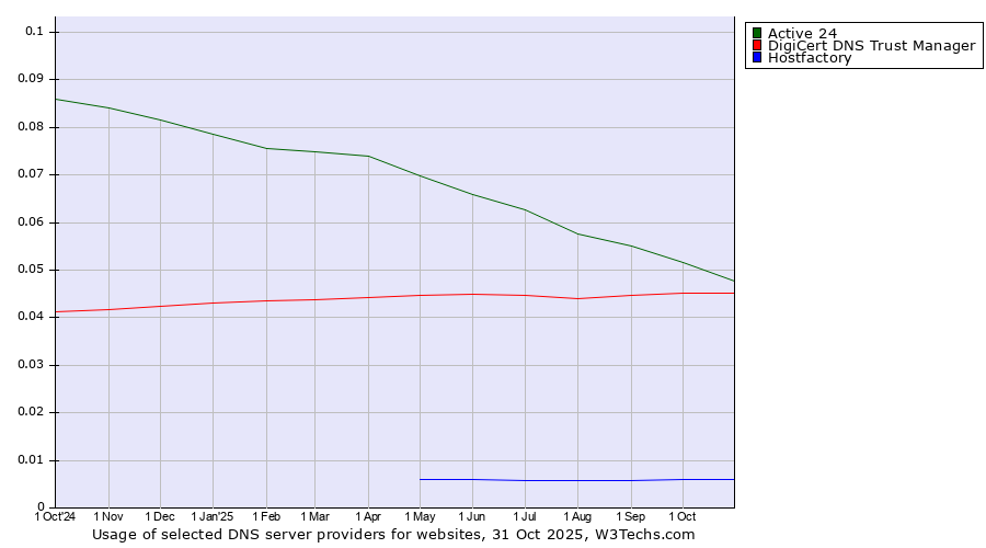 Historical trends in the usage of Active 24 vs. DigiCert DNS Trust Manager vs. Hostfactory