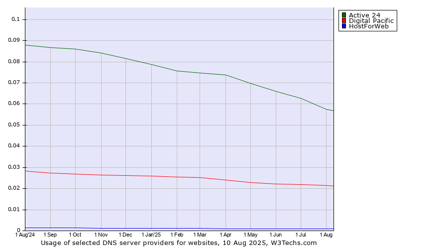 Historical trends in the usage of Active 24 vs. Digital Pacific vs. HostForWeb