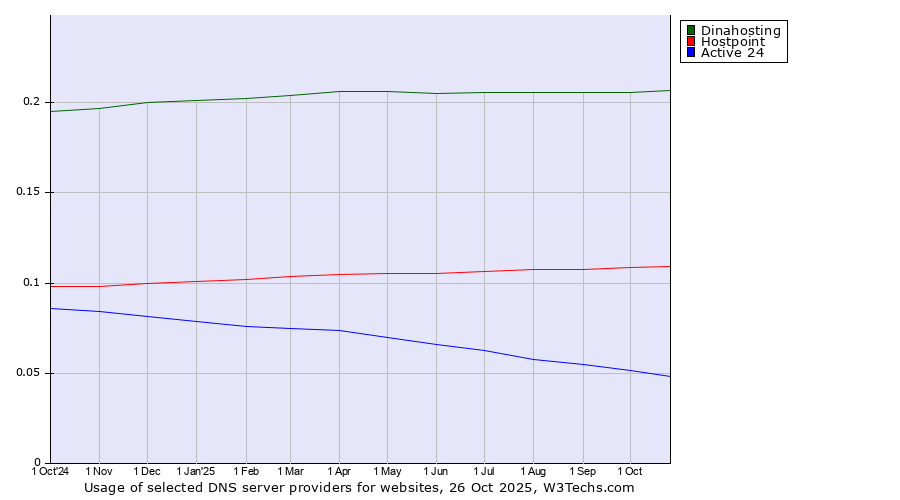 Historical trends in the usage of Dinahosting vs. Hostpoint vs. Active 24