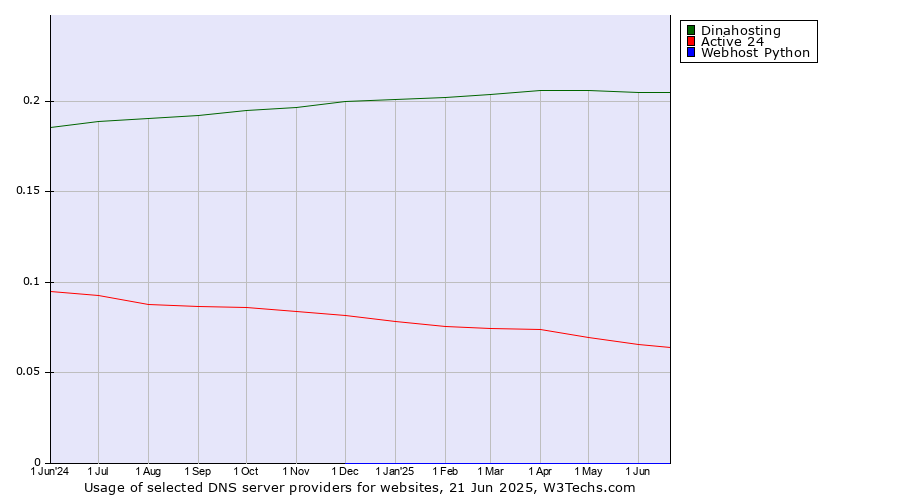 Historical trends in the usage of Dinahosting vs. Active 24 vs. Webhost Python