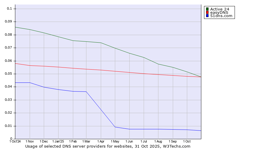 Historical trends in the usage of Active 24 vs. easyDNS vs. 51dns.com