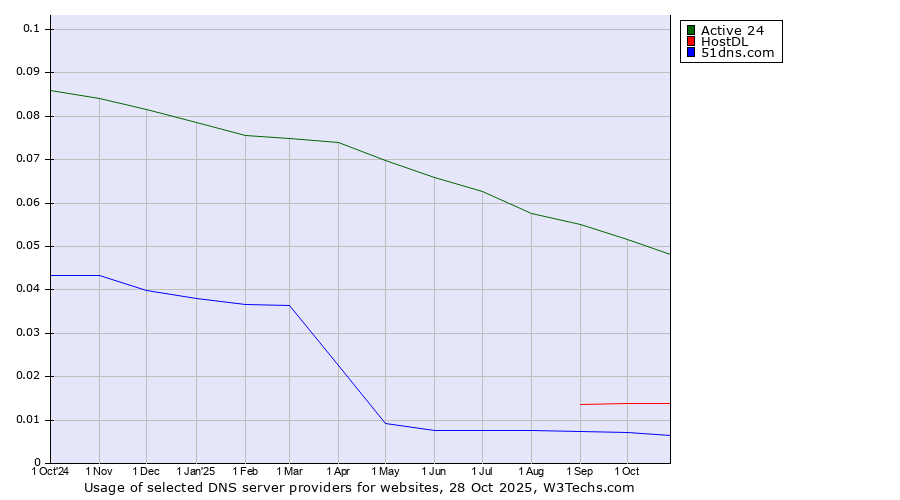Historical trends in the usage of Active 24 vs. HostDL vs. 51dns.com