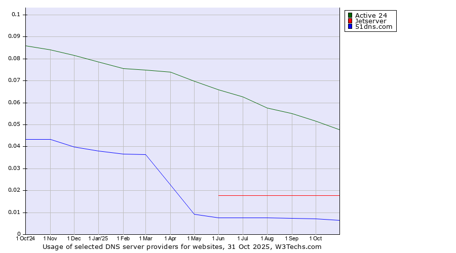 Historical trends in the usage of Active 24 vs. Jetserver vs. 51dns.com