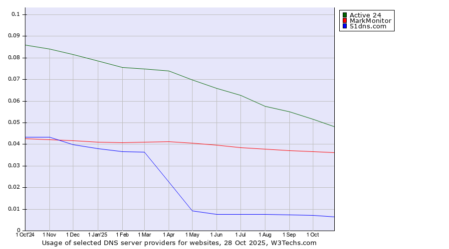 Historical trends in the usage of Active 24 vs. MarkMonitor vs. 51dns.com