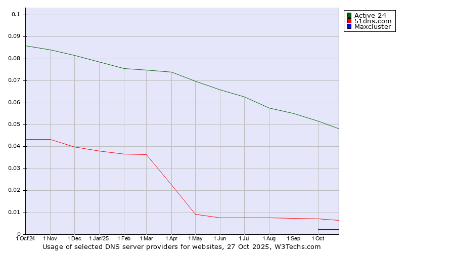 Historical trends in the usage of Active 24 vs. 51dns.com vs. Maxcluster