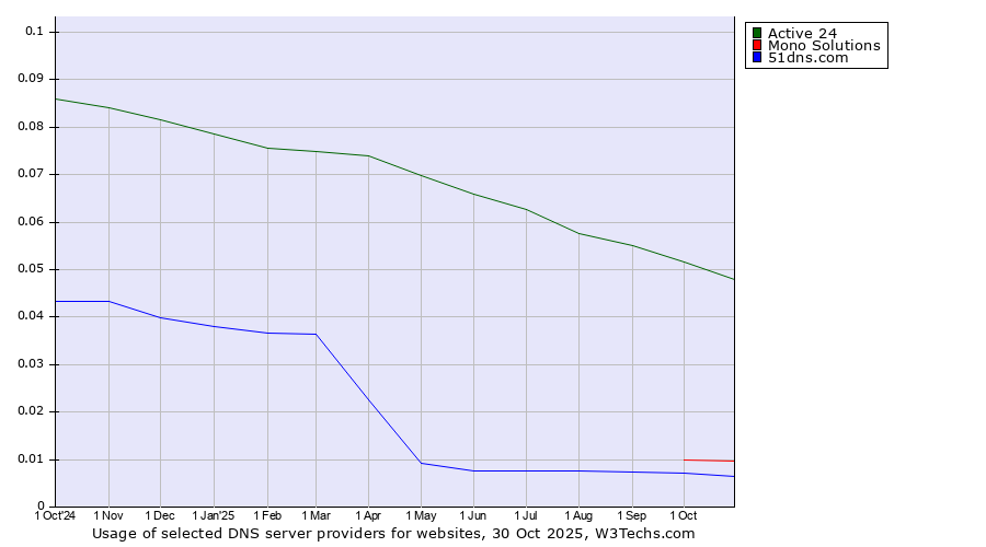 Historical trends in the usage of Active 24 vs. Mono Solutions vs. 51dns.com